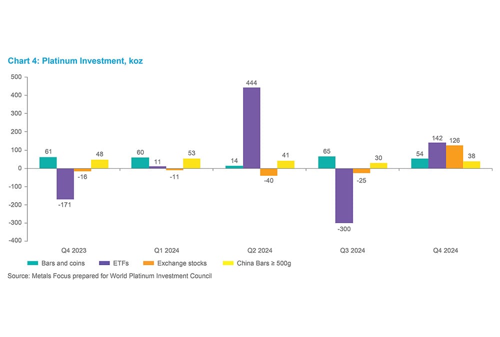 Chart 7 - Platinum Investment, koz