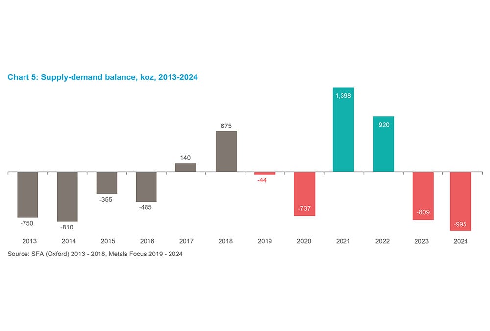 Chart 8 - Supply-demand balance, koz, 2013-2024