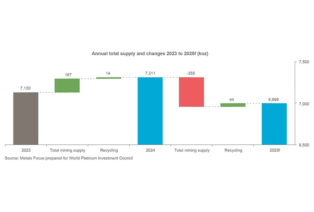 Chart 1 - Annual total supply and changes 2024 to 2025f (koz)