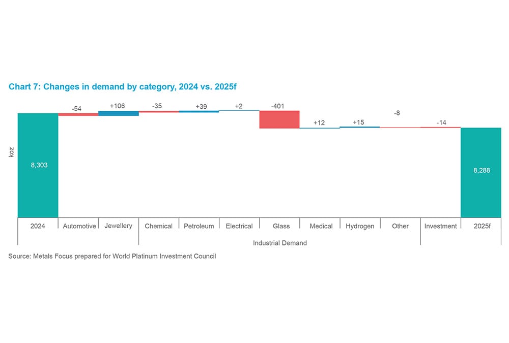Chart 10 - Changes in demand by category, 2024 vs. 2025