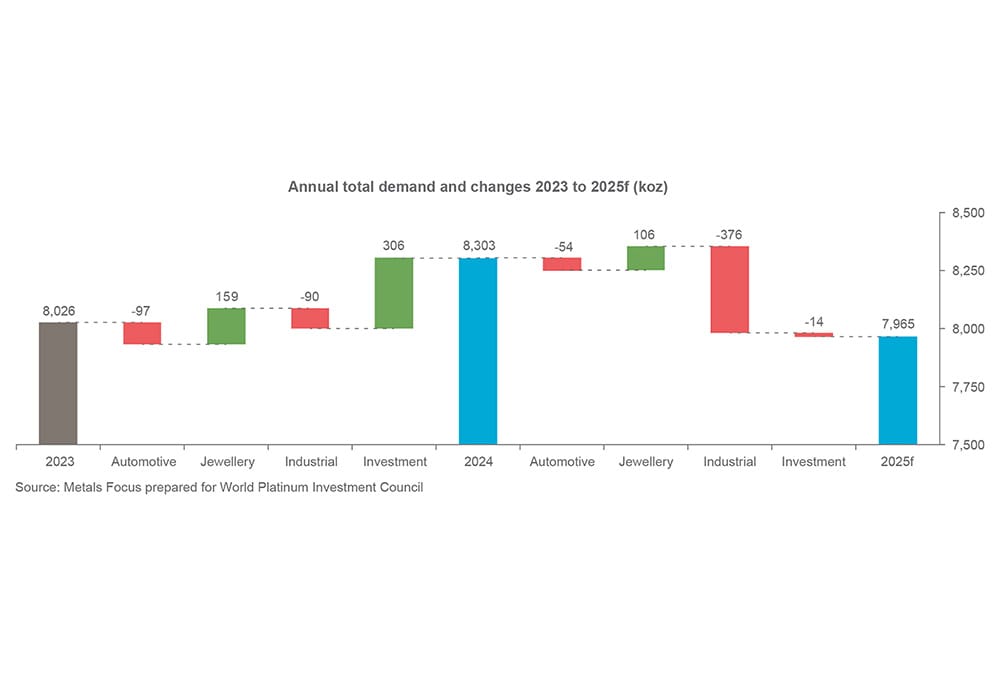 Chart 2 - Annual total demand and changes 2024 to 2025f (koz)