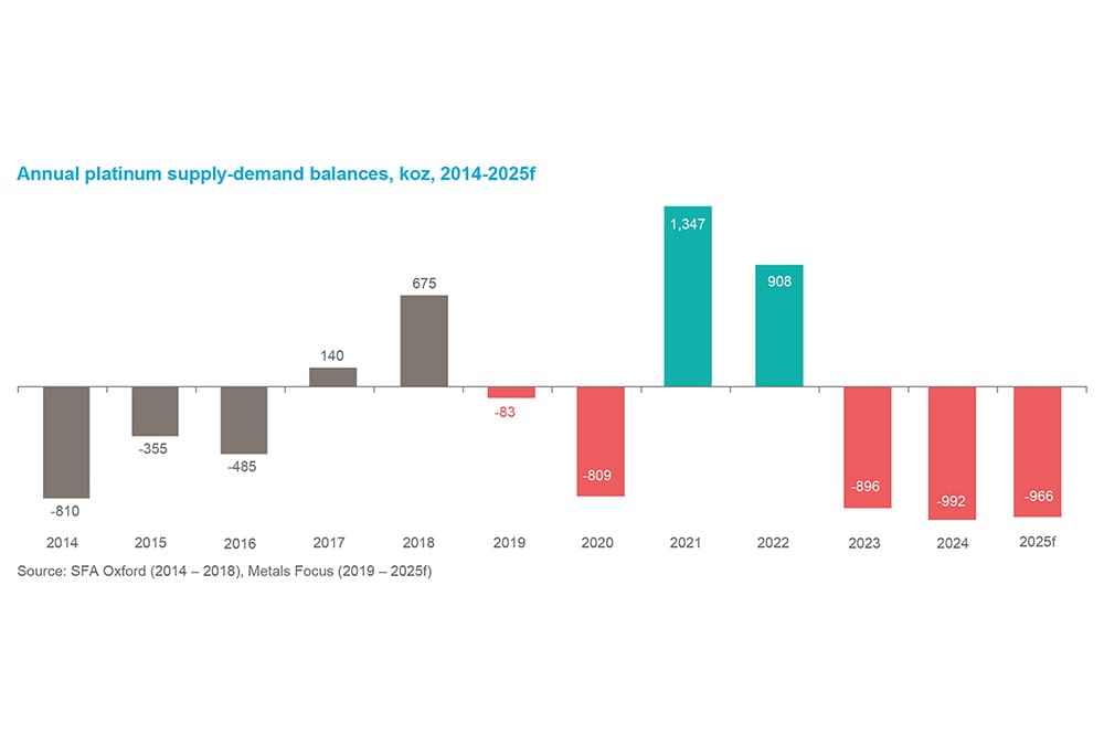 Chart 3 - Annual platinum supply / demand balances 2014-2025f (koz)
