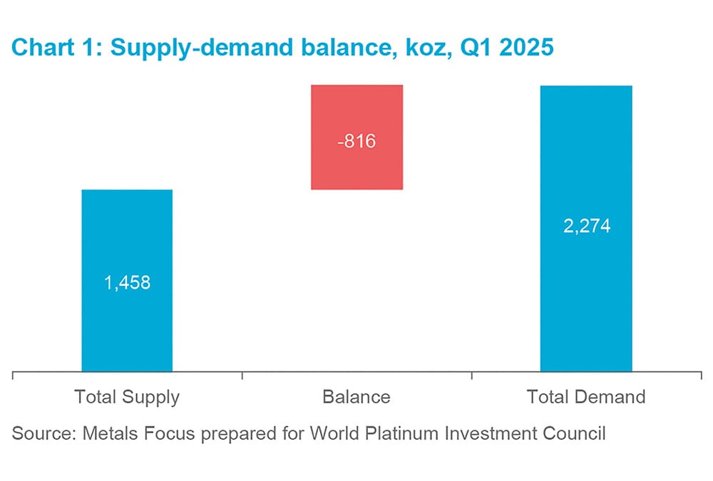 Chart 4 - Supply-demand balance, koz, Q1 2025