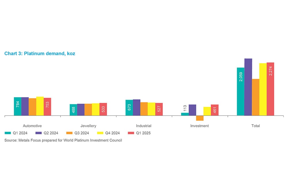 Chart 6 - Platinum demand, koz