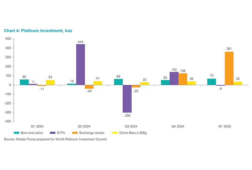 Chart 7 - Platinum Investment, koz