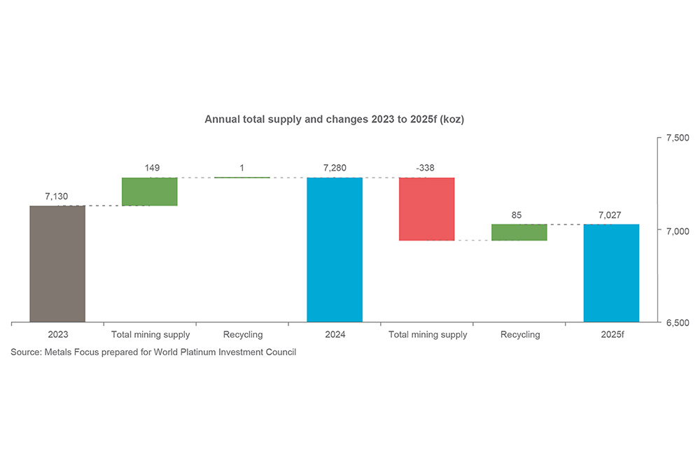 Chart 1 - Annual total supply and changes 2023 to 2025f (koz)