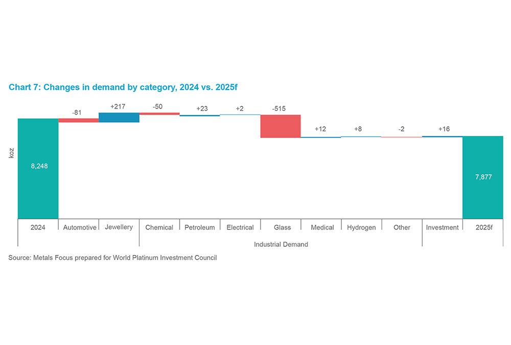 Chart 10 - Changes in demand by category, 2024 vs. 2025