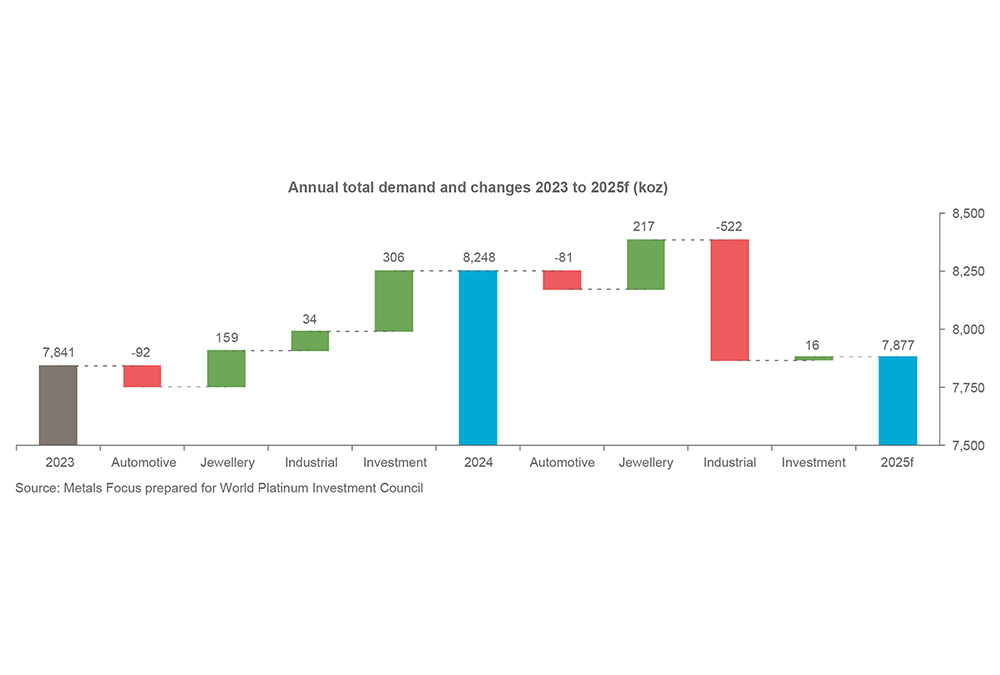 Chart 2 - Annual total demand and changes 2023 to 2025f (koz)