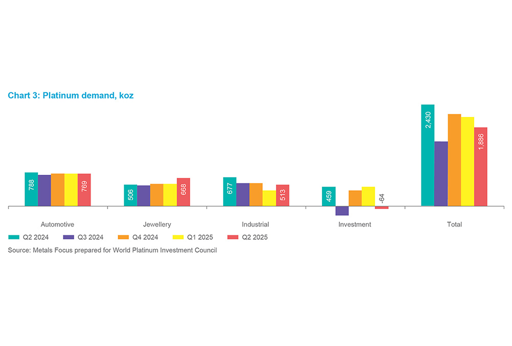Chart 6 - Platinum demand, koz