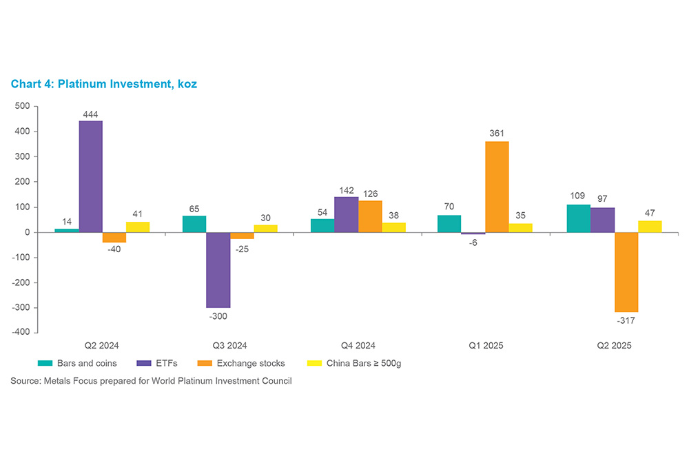 Chart 7 - Platinum Investment, koz