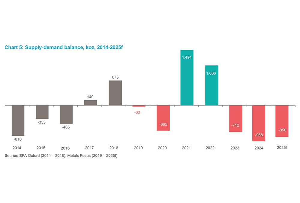 Chart 8 - Supply-demand balance, koz, 2014-2025