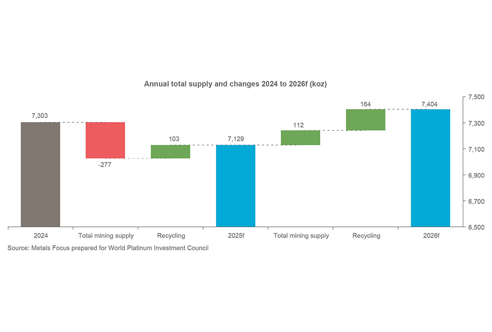Chart 1 - Annual total supply and changes 2024 to 2026f (koz)