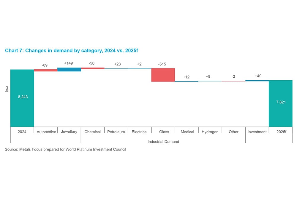 Chart 10 - Changes in demand by category, 2024 vs. 2025f