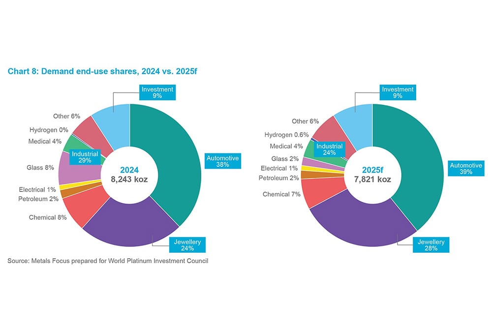 Chart 11 - Demand end-use shares, 2024 vs. 2025f