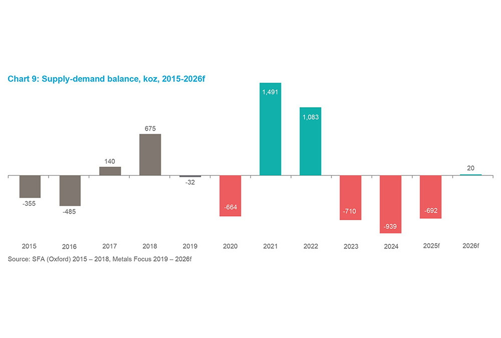 Chart 12 - Supply-demand balance, koz, 2015-2026f