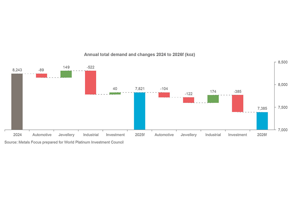 Chart 2 - Annual total demand and changes 2024 to 2026f (koz)
