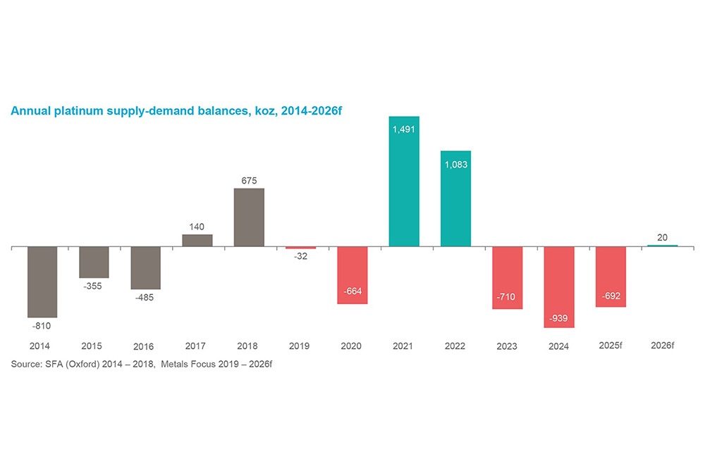 Chart 3 - Annual platinum supply / demand balances 2014-2026f (koz)