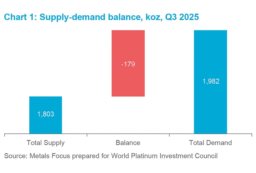 Chart 4 - Supply-demand balance, koz, Q3 2025