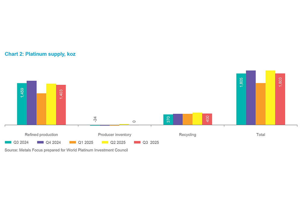 Chart 5 - Platinum supply, koz