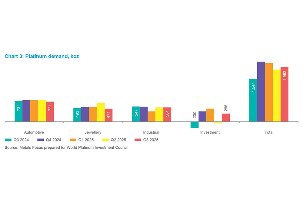 Chart 6 - Platinum demand, koz