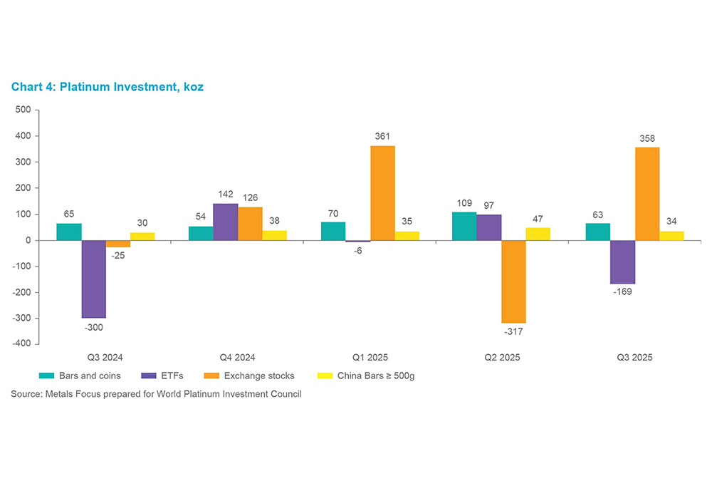 Chart 7 - Platinum Investment, koz
