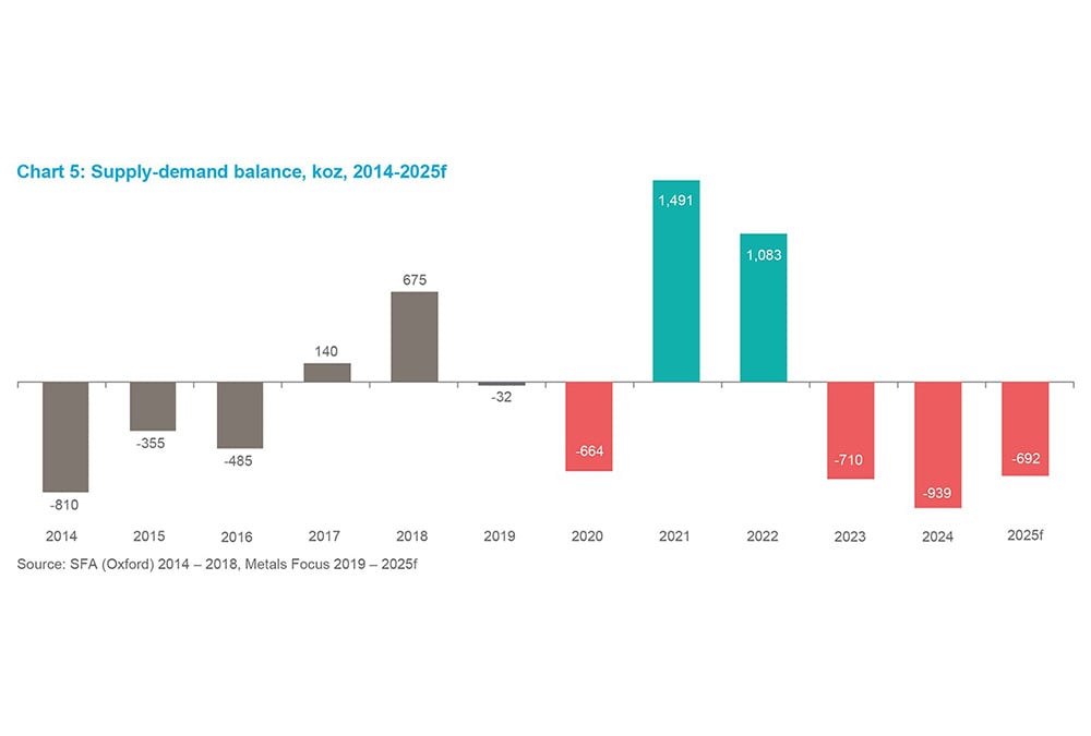Chart 8 - Supply-demand balance, koz, 2014-2025f