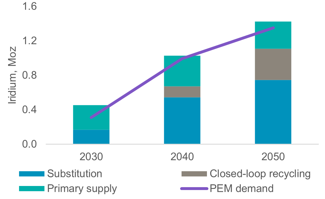 Cumulative iridium demand from PEM electrolysers is met in the next three decades, with 1.6 TW capacity by 2050.
