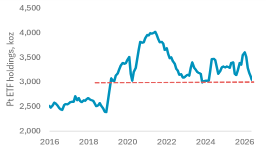 Figure 1. ETF holdings have declined by 14% year-to-date