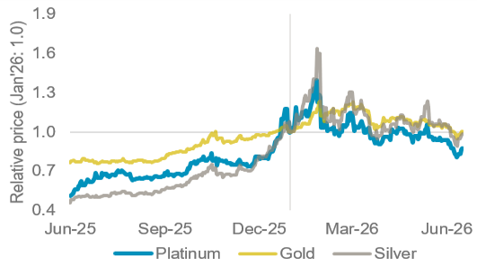 Figure 2. Precious metals prices have declined since Jan’26