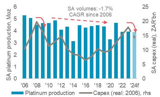 Reduced capex weighs on mined production