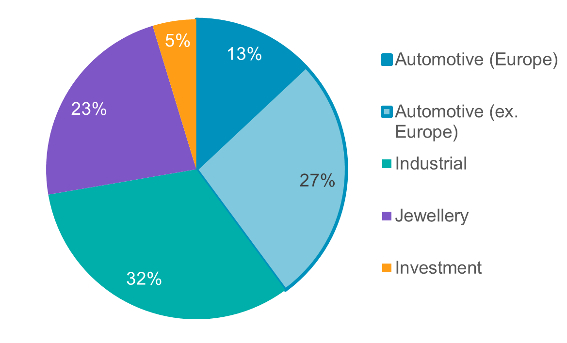 Automotive will constitute 40% of 2023 platinum demand