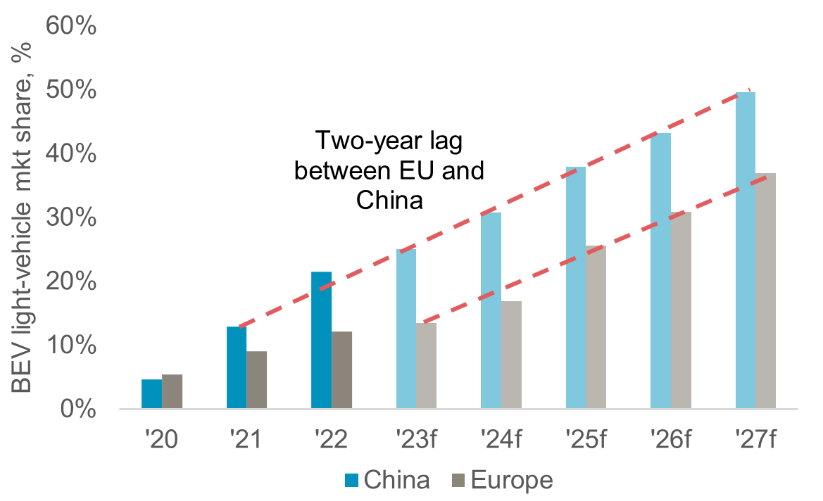 Figure 2: We expect Europe to lag Chinese BEV adoption rates by approximately two-years