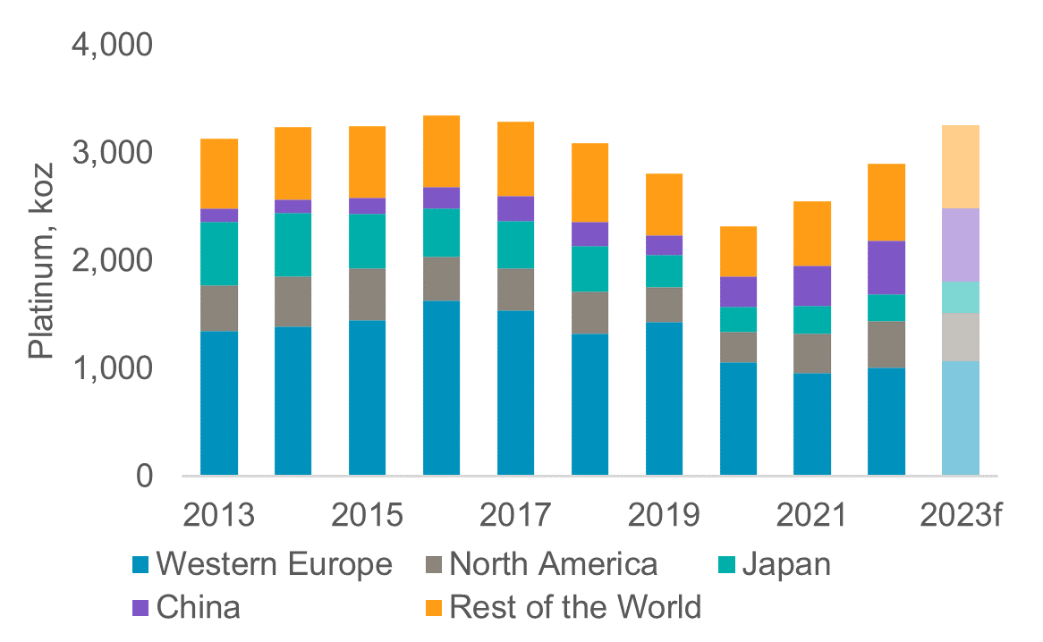 Figure 1: Europe is the largest constituent of automotive platinum demand due to its relatively high share of diesel drivetrains