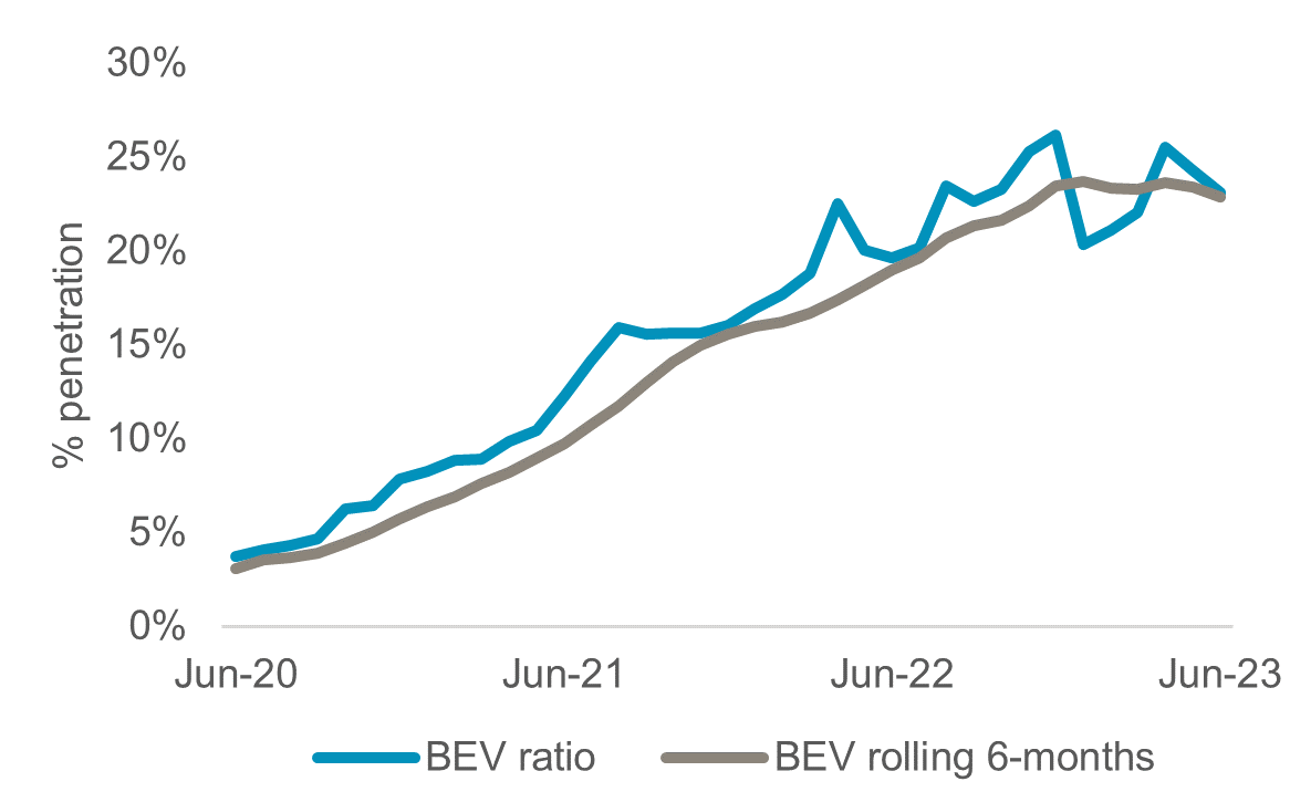 Figure 3: China’s BEV penetration rate has stabilised at between 22% to 25% since Nov ’22, suggesting a weaker domestic appetite and need for higher exports