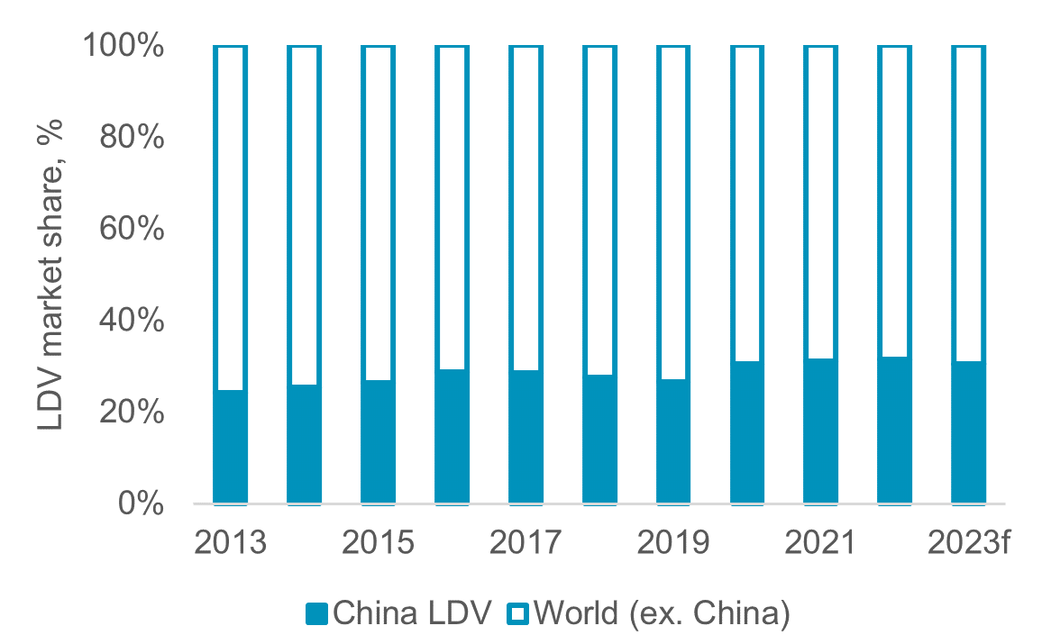 Figure 4: China’s Light vehicle production market share has increased by 8% to 32% over the past decade to 2023