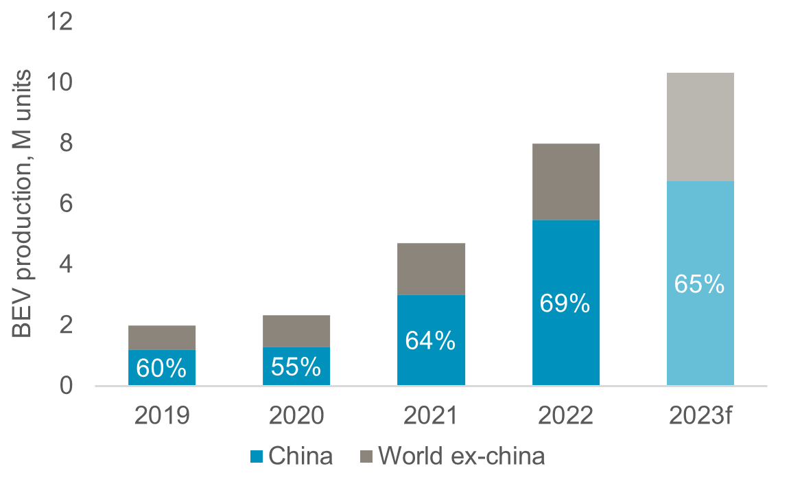 Figure 5: China dominates global BEV production, accounting for approximately three of five vehicle produced