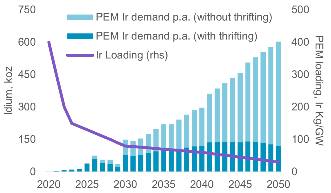 Improving technology (thrifting) will substantially reduce iridium demand from PEM electrolysers. The timing of demand is based upon Hydrogen Council projections.